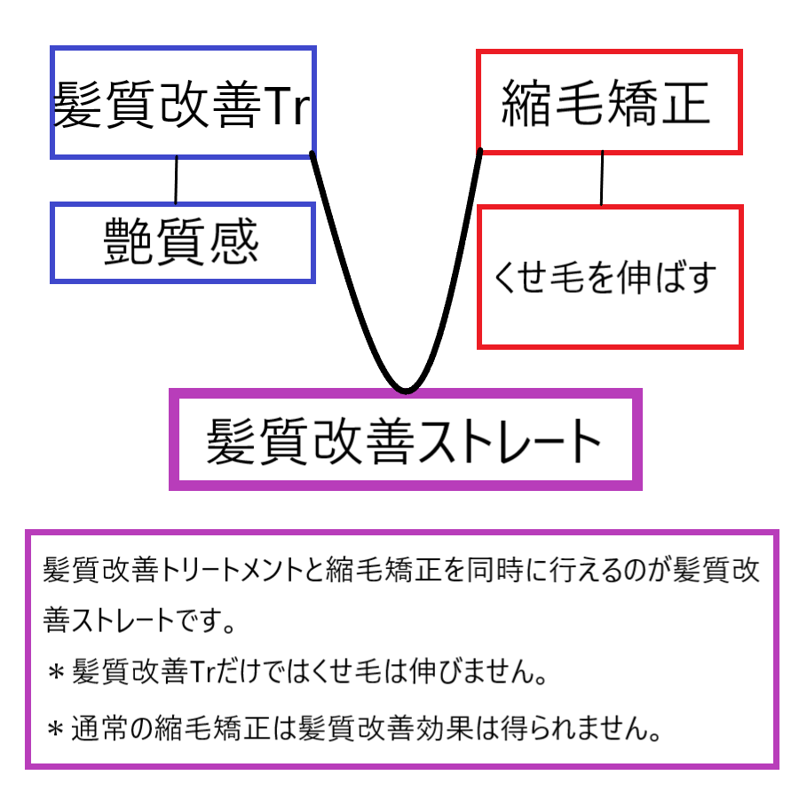 髪質改善トリートメント、縮毛矯正、髪質改善ストレートの早わかり図解